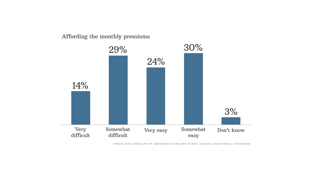 obamacare premiums