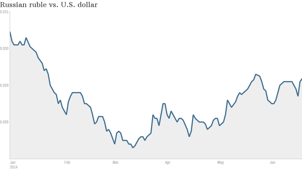 ruble currency