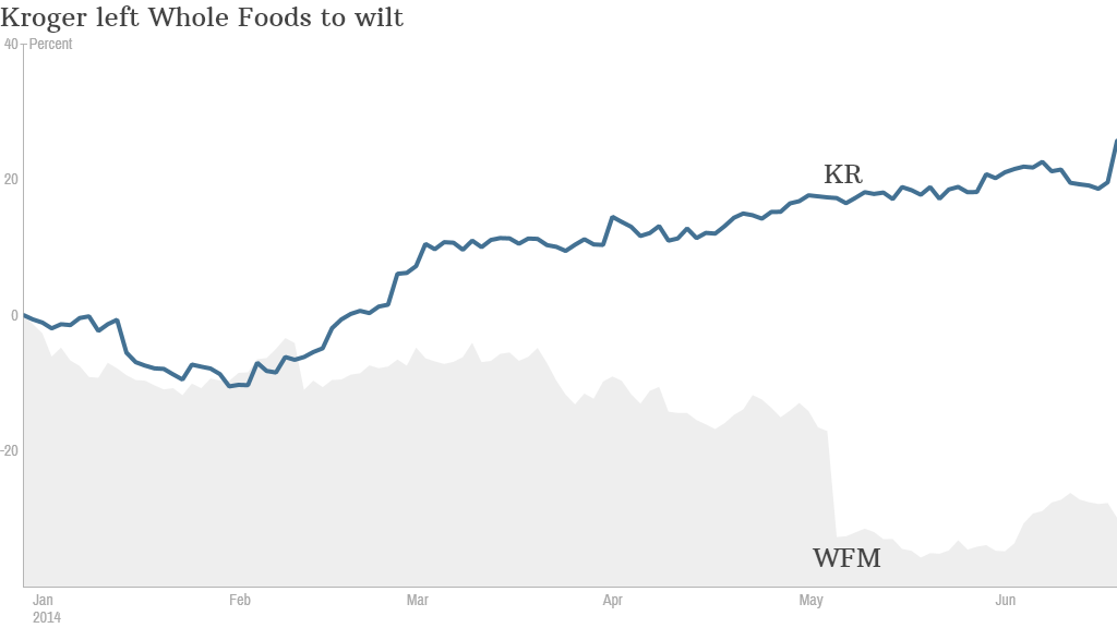 kroger whole foods