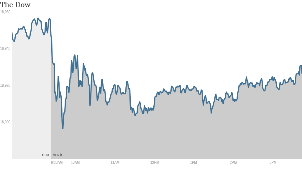 dow close