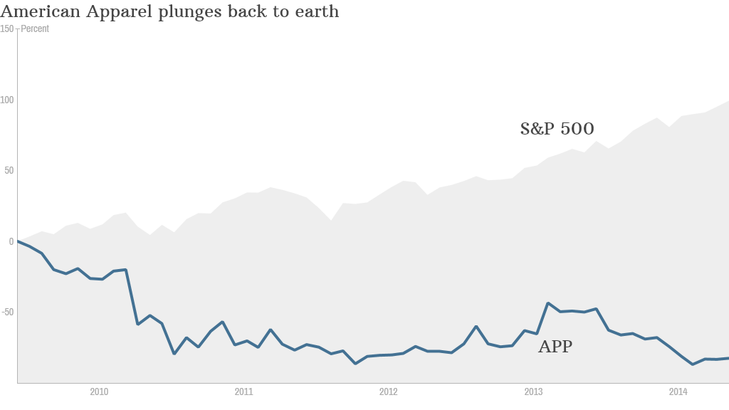 American Apparel stock chart