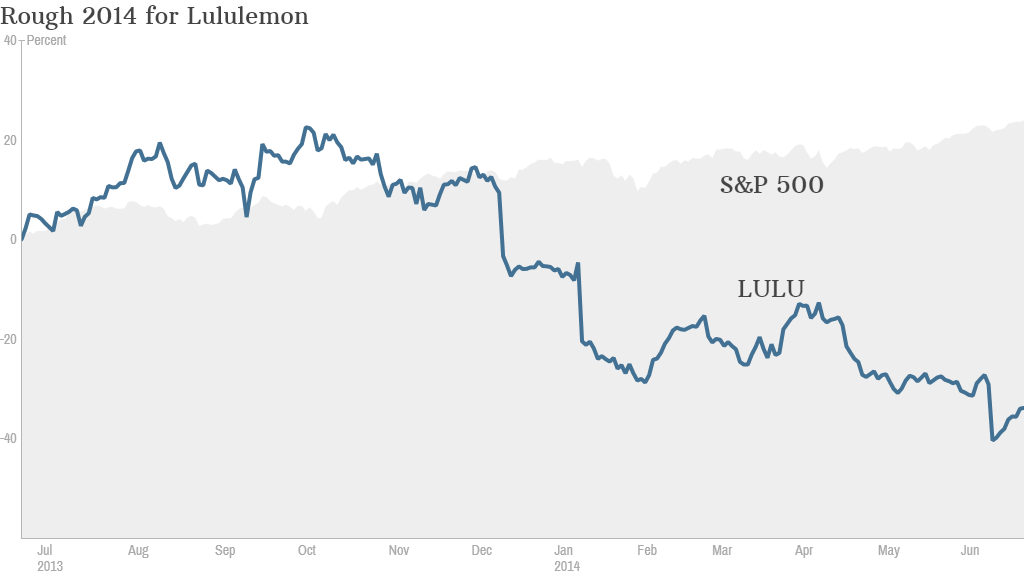 Lululemon stock chart