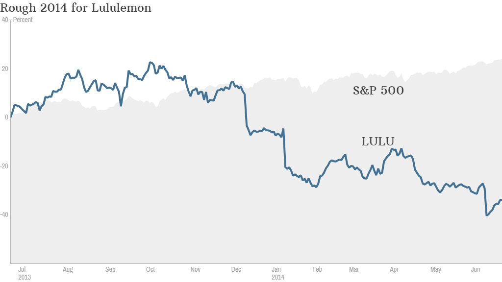 Lululemon stock is joining the S&P 500