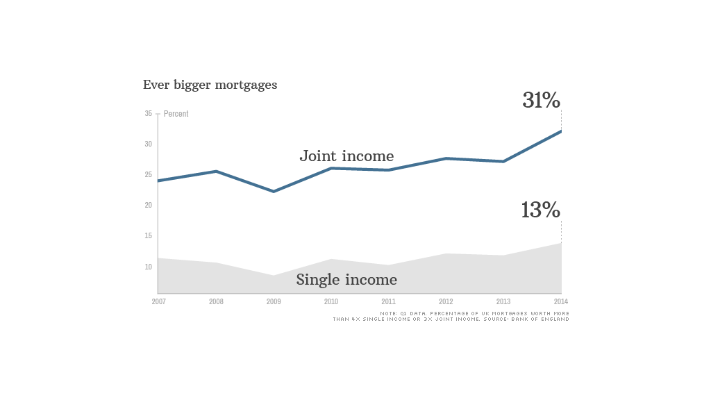 chart uk bigger mortgages