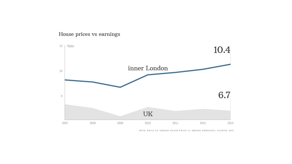 chart uk price vs earning