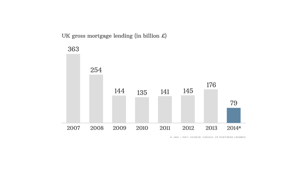 chart uk mortgage