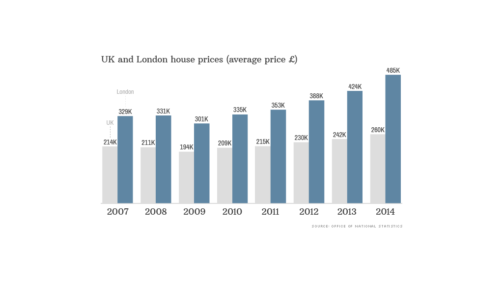chart uk house prices