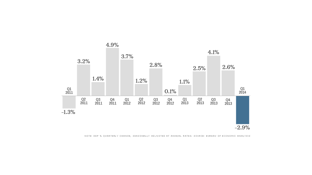 gdp data 062514