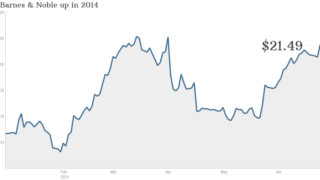 Barnes and Noble stock