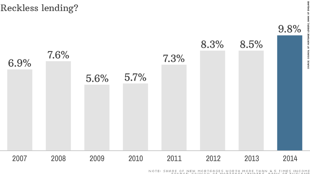 chart reckless lending