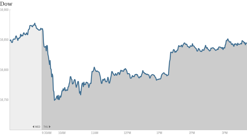 Dow 4PM