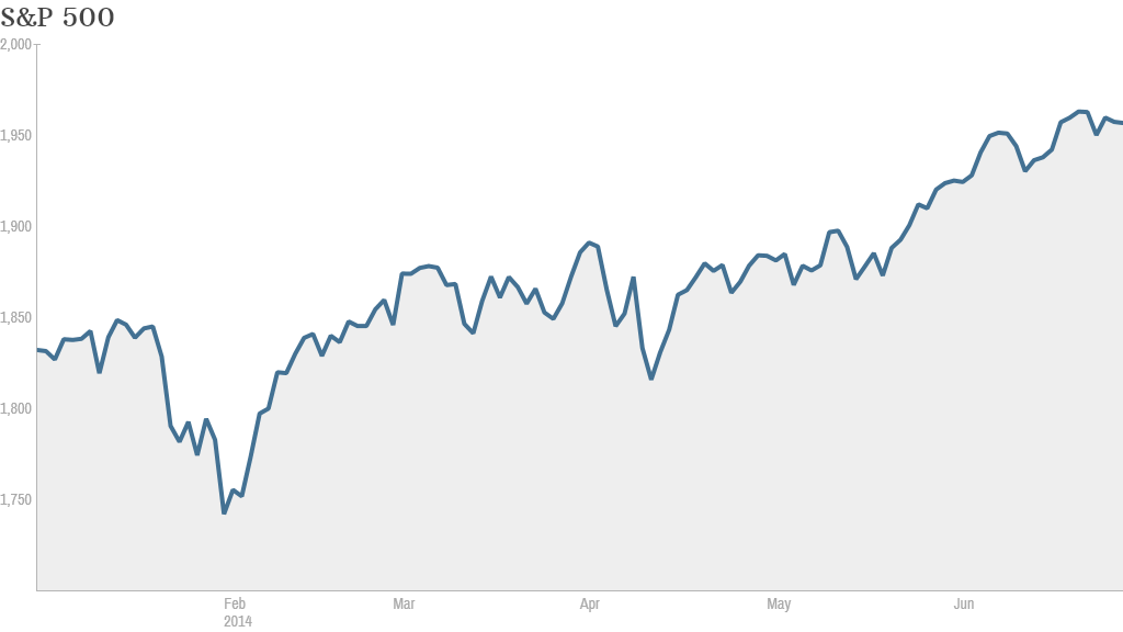 sp500 ytd