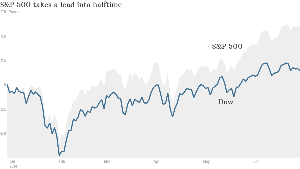 Dow vs SP500 YTD