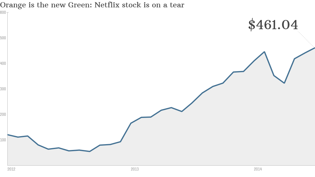 netflix stock price since 2014