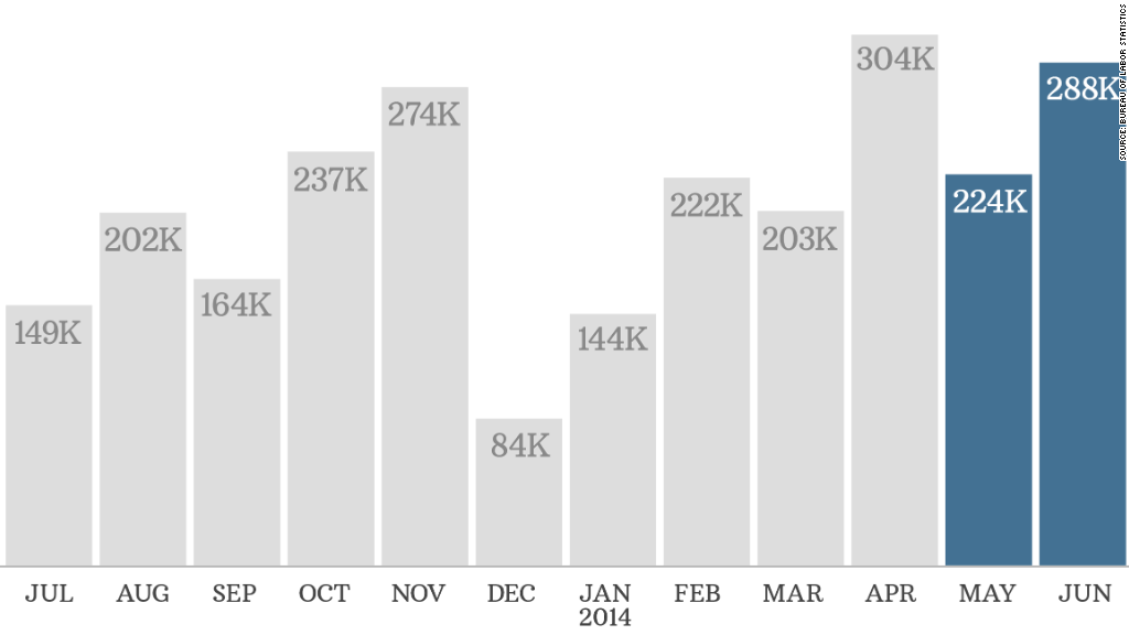 chart jobs 070314