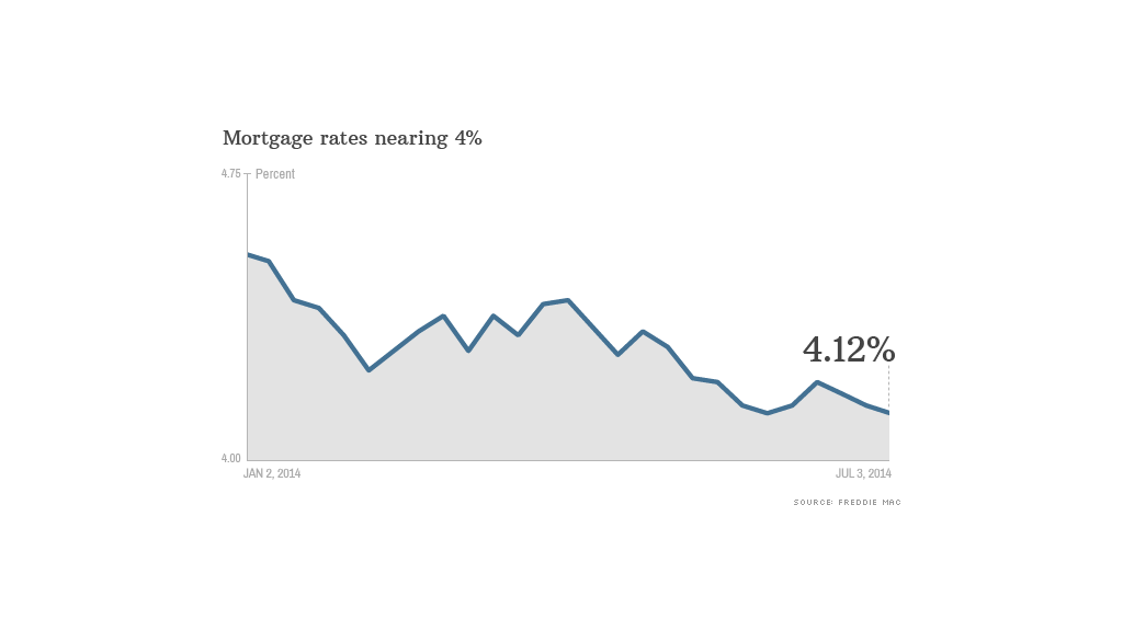 mortgage rates 070314