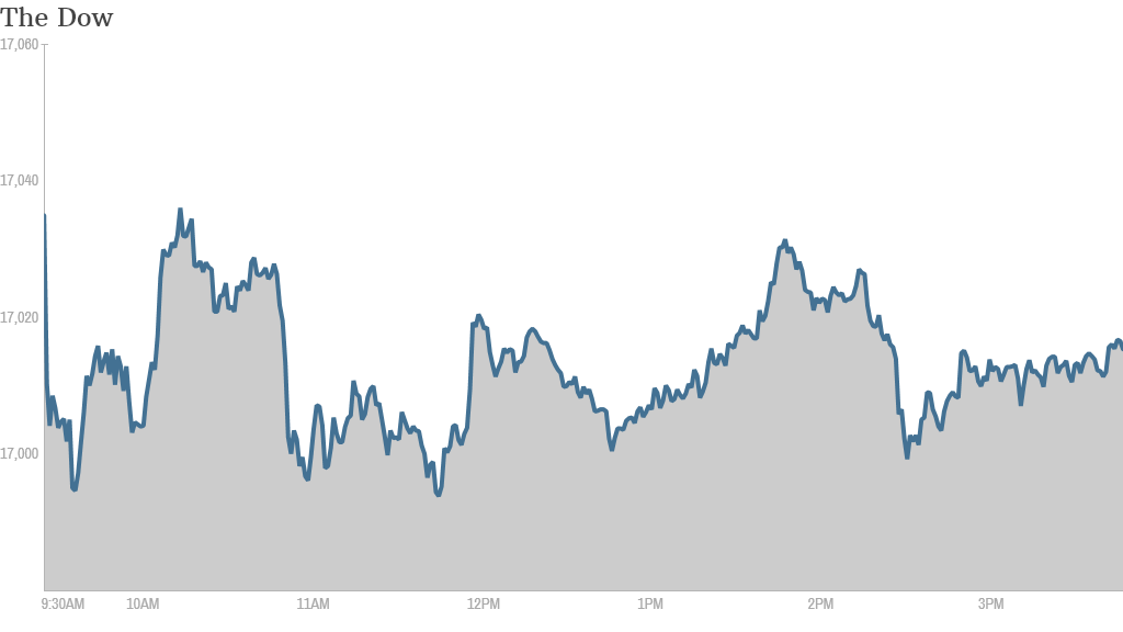 dow close