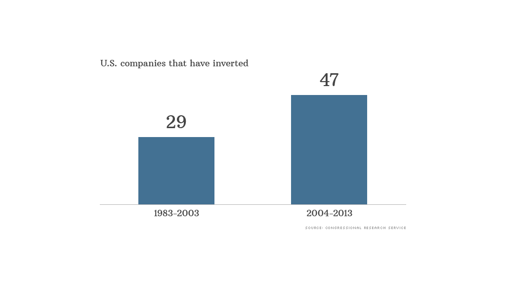 inverted us companies