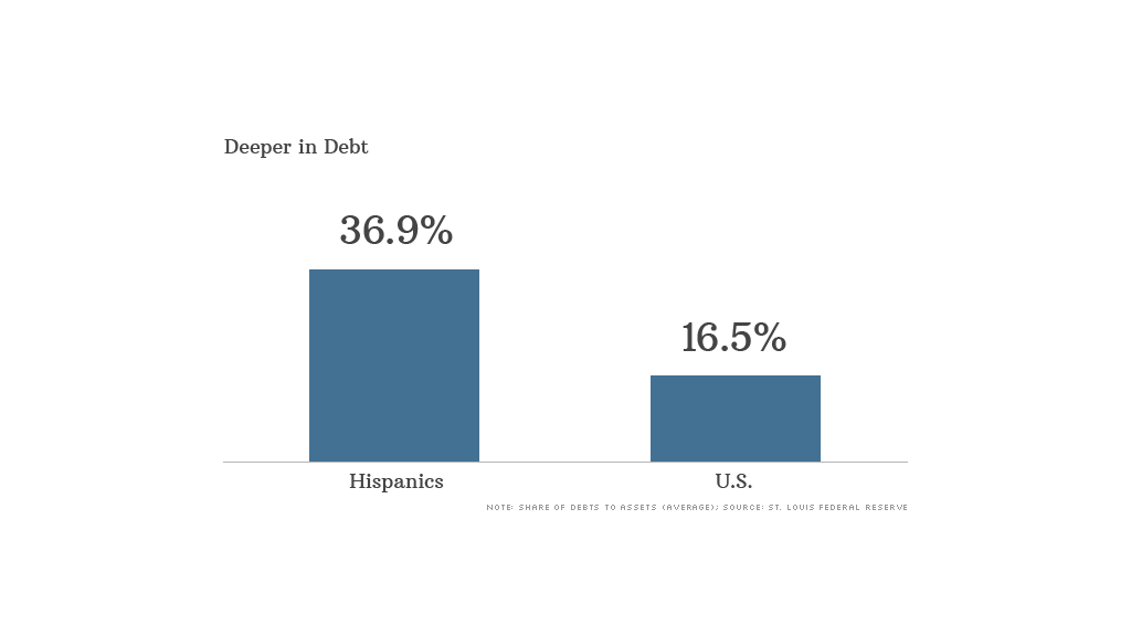 hispanic debt