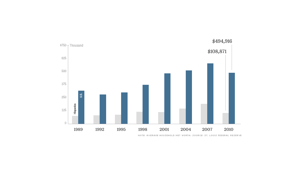 hispanic wealth gap bar