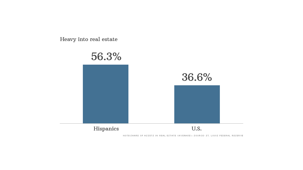 hispanic real estate