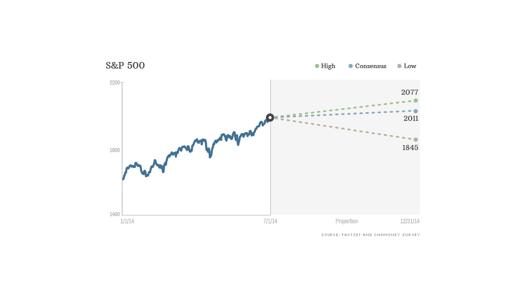 market strategist july