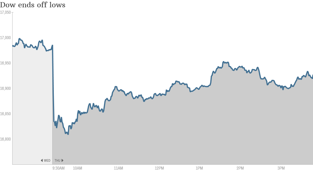 Dow 4PM