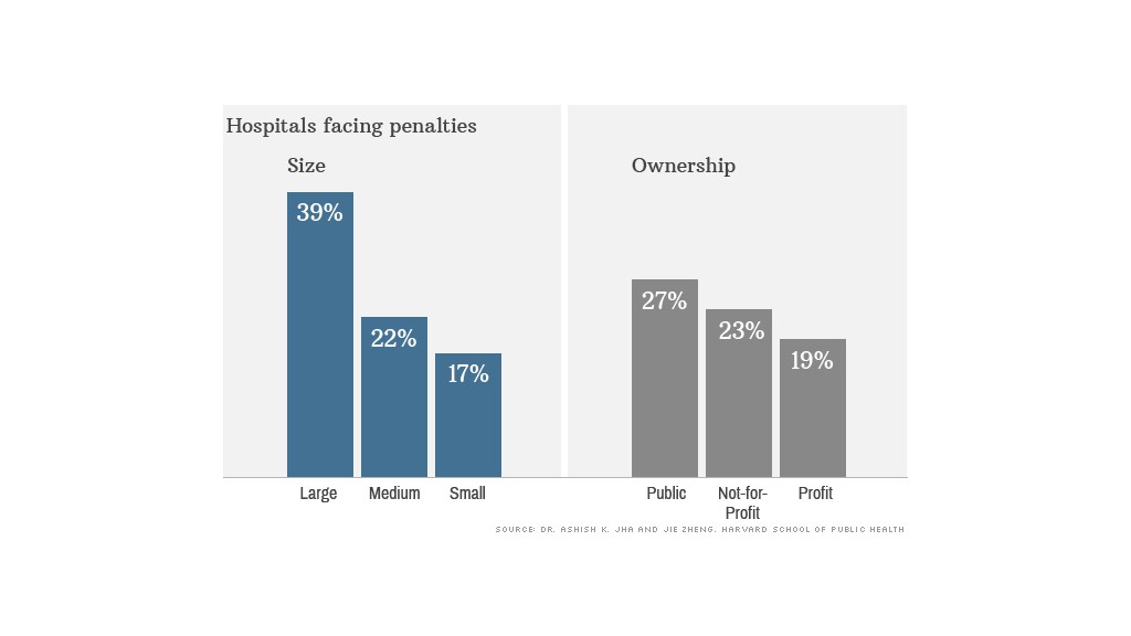 hospitals penalty