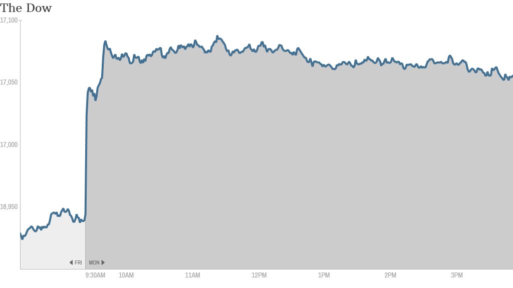 dow close