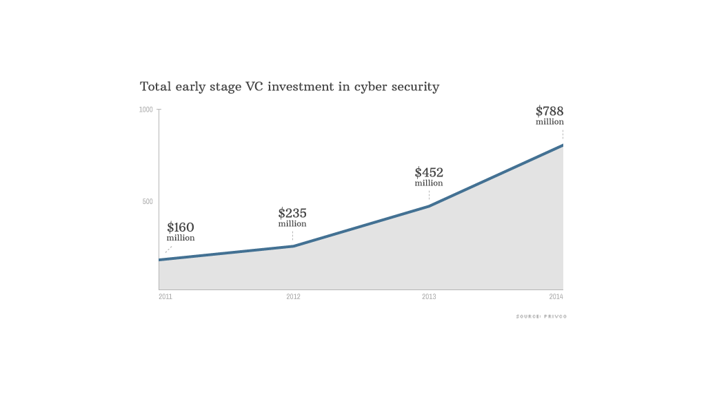 chart cyber security startups