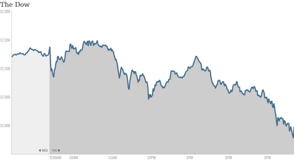 dow close