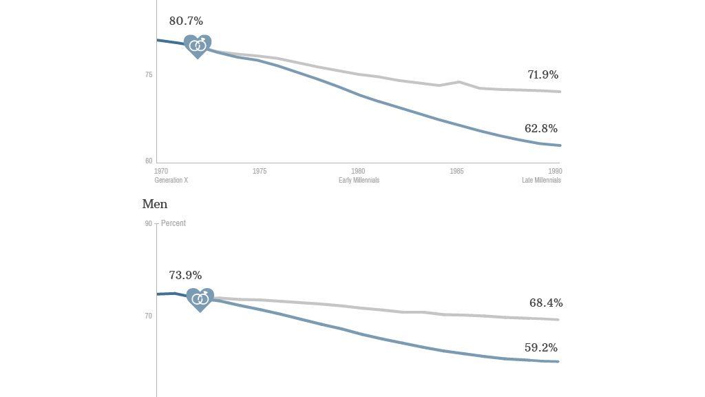 marriage projection no degree 