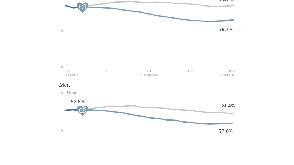 marriage projection degree