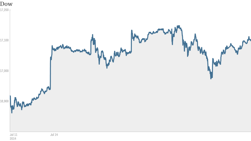 dow one week 