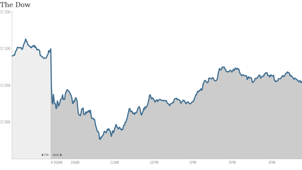 dow close