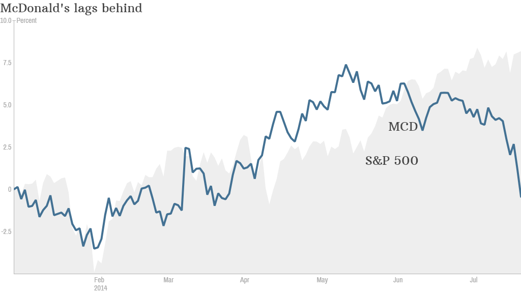 MCD vs SP 500