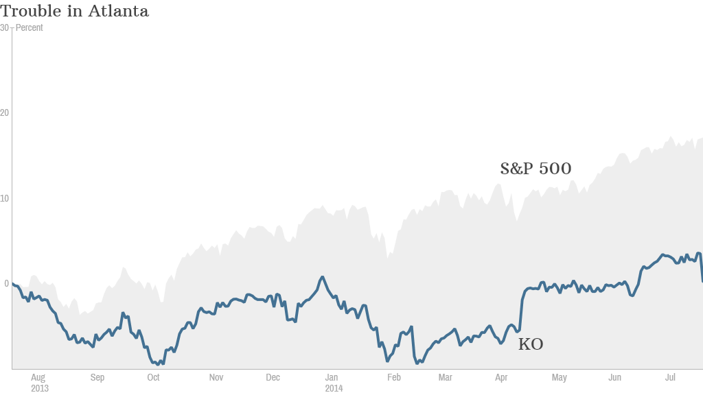 Coke vs SP 500