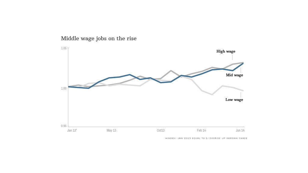 mid wage jobs rise