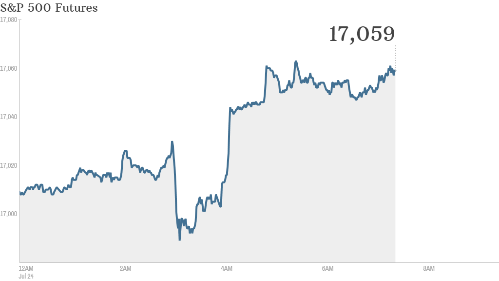 sp 500 futures 745