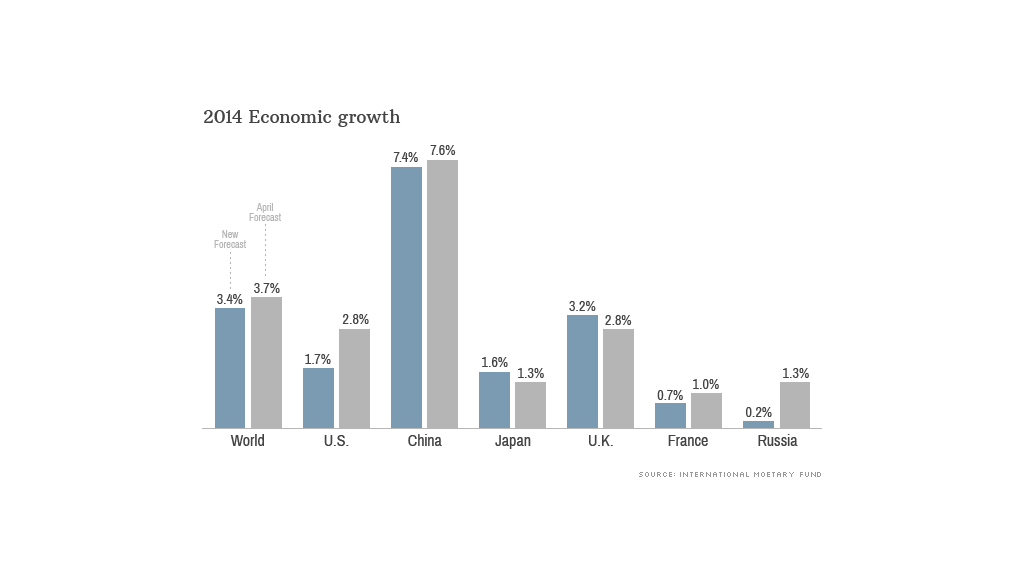 imf growth data