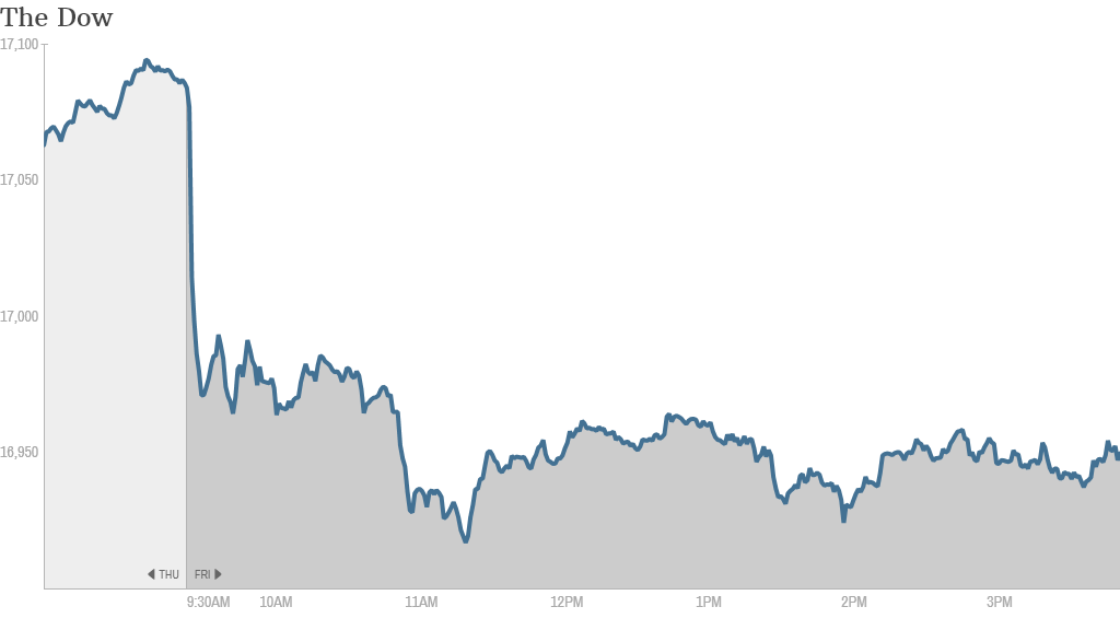 dow close