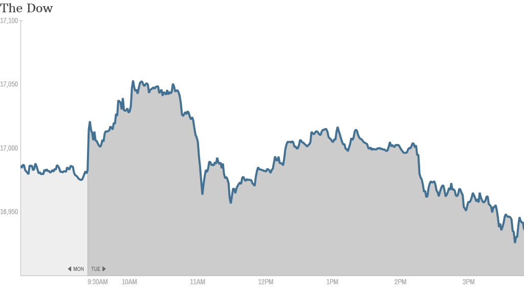 dow close