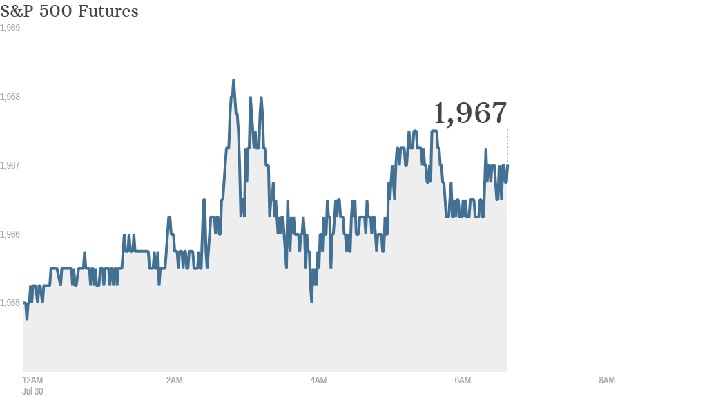 sp 500 futures 705