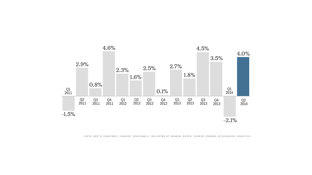 gdp data 073014