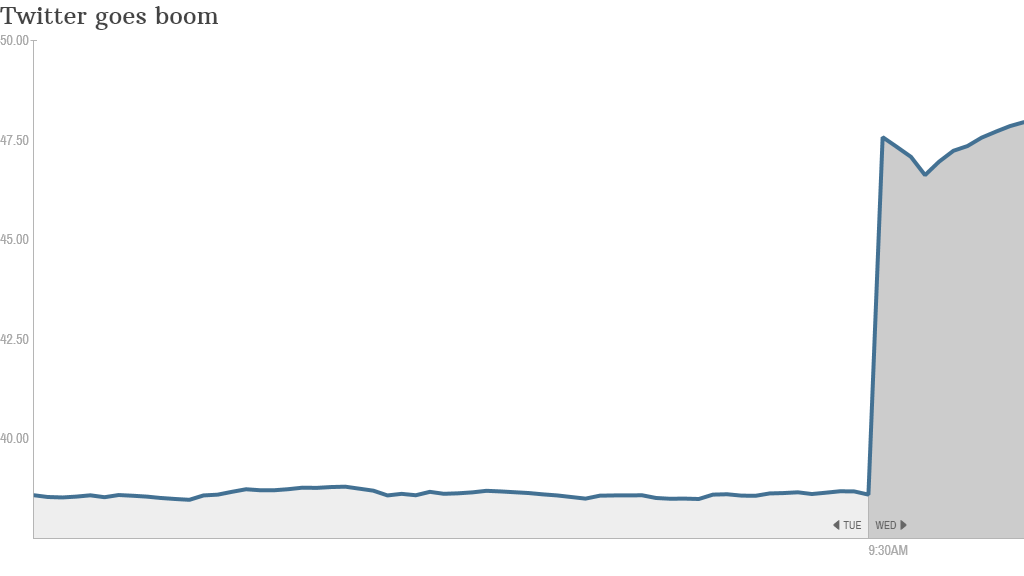 Twitter stock chart