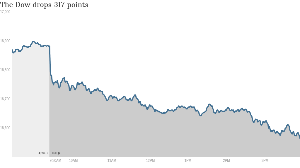 dow close 3