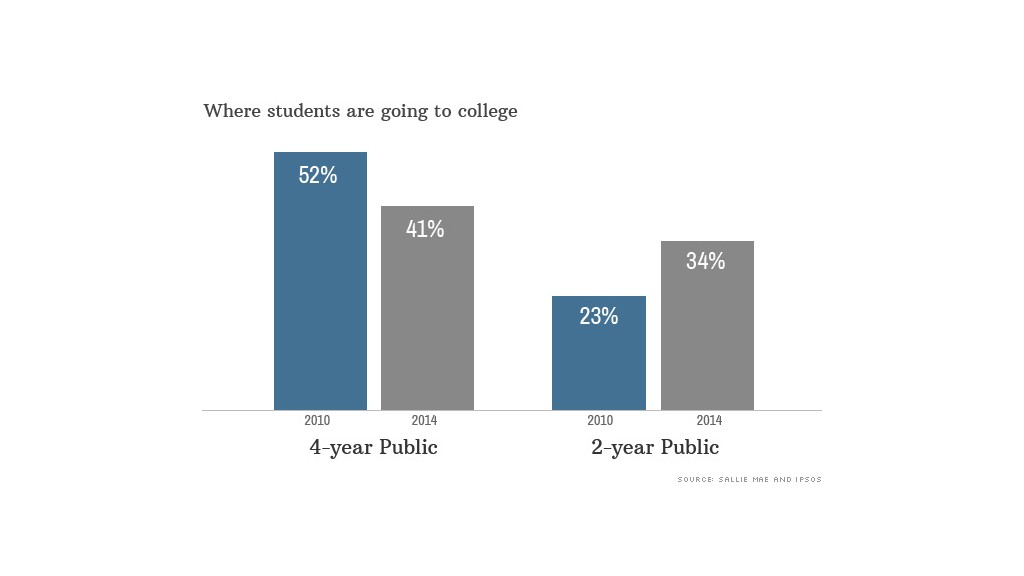 college enrollment