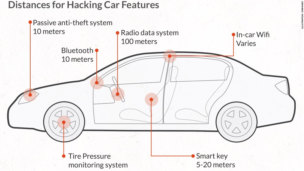 car hacking distance