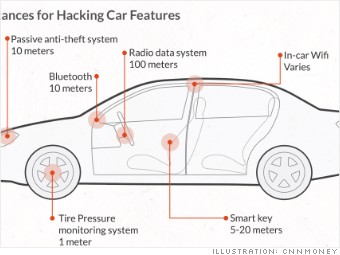 Hackers Cut a Corvette's Brakes Via a Common Car Gadget