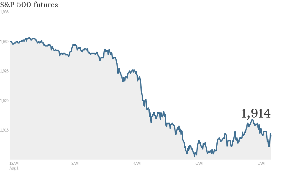 S&P 500 futures